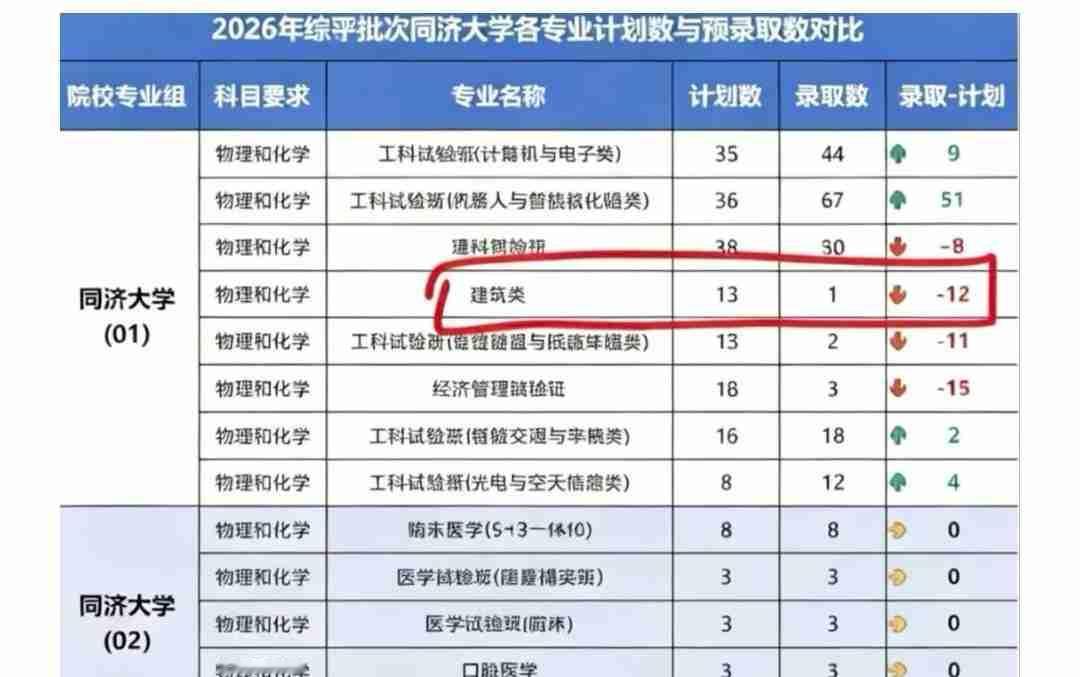 26年上海高考，同济大学又火了一把:王牌专业遇冷，综招计划13人，结果却只有1人