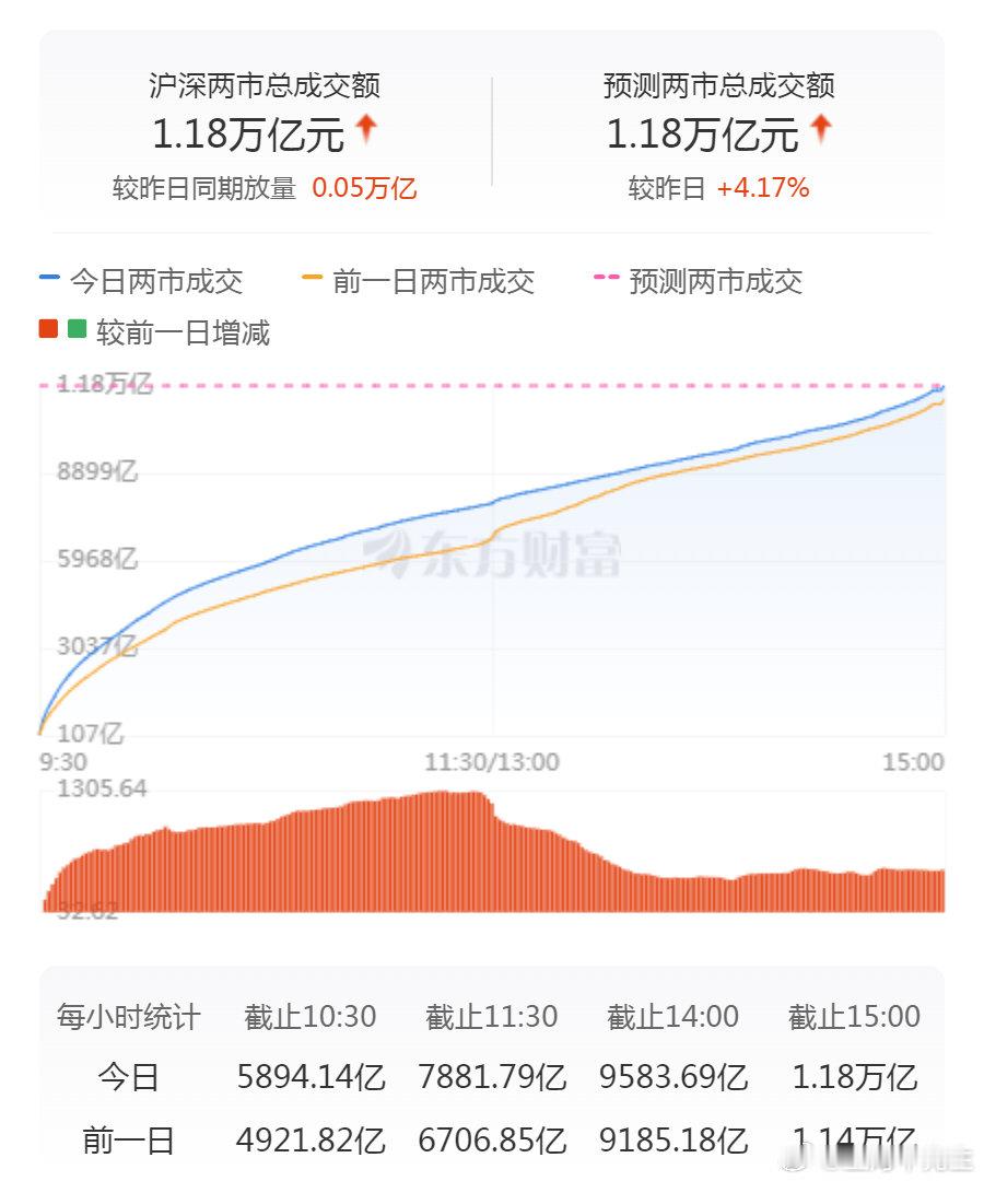 沪指震荡整理、创业板指涨近2% 铜缆高速连接概念大涨　　A股三大指数今日走势分化