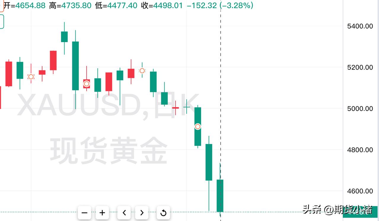 周五现货黄金
大幅回落，再度下跌。
回顾一下，当日黄金运行情况。
当日开盘465