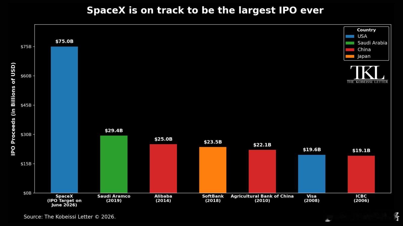 SpaceX 的IPO金额750 亿美元，估值达到1.75万亿美元，最早在6月1