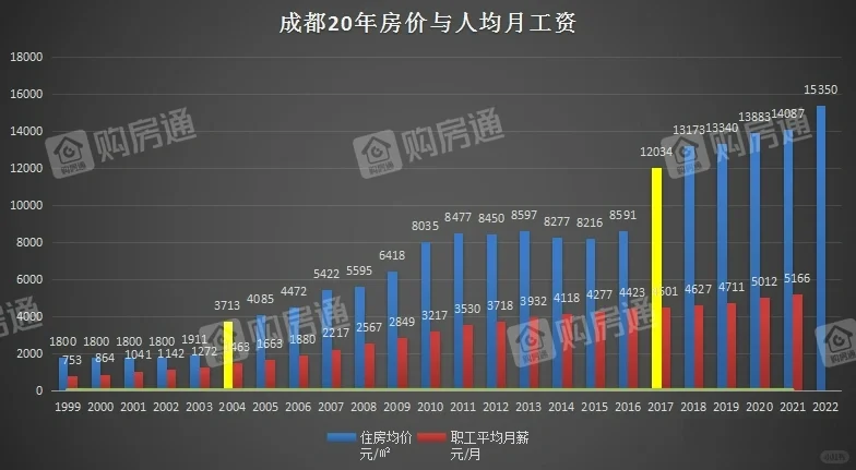 真相了所有人，近20年收入和房价对比图来了