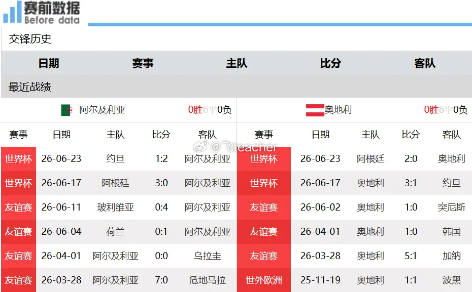 J组第三轮比赛分析：阿根廷轻取约旦锁定三连胜，阿尔及利亚与奥地利大概率和气收场北