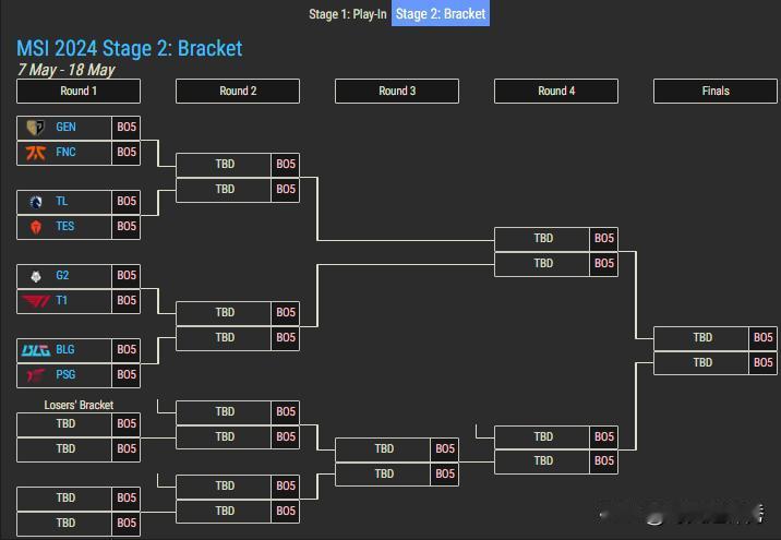 2024MSI进入正赛环节啦，有小伙伴问接下来有几场BO5，答案是从5月7号打到