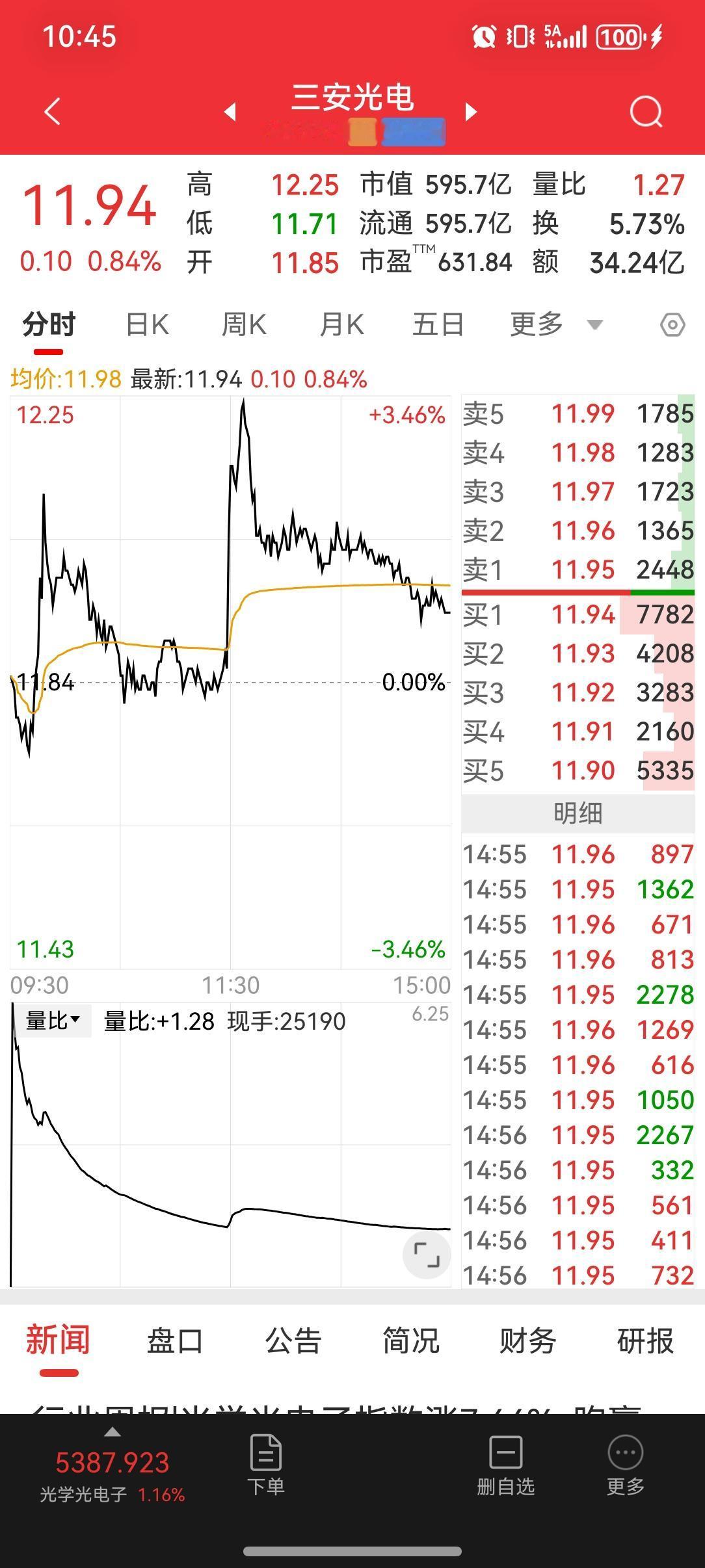 今天三安光电这走势，是底部洗盘还是在诱多？