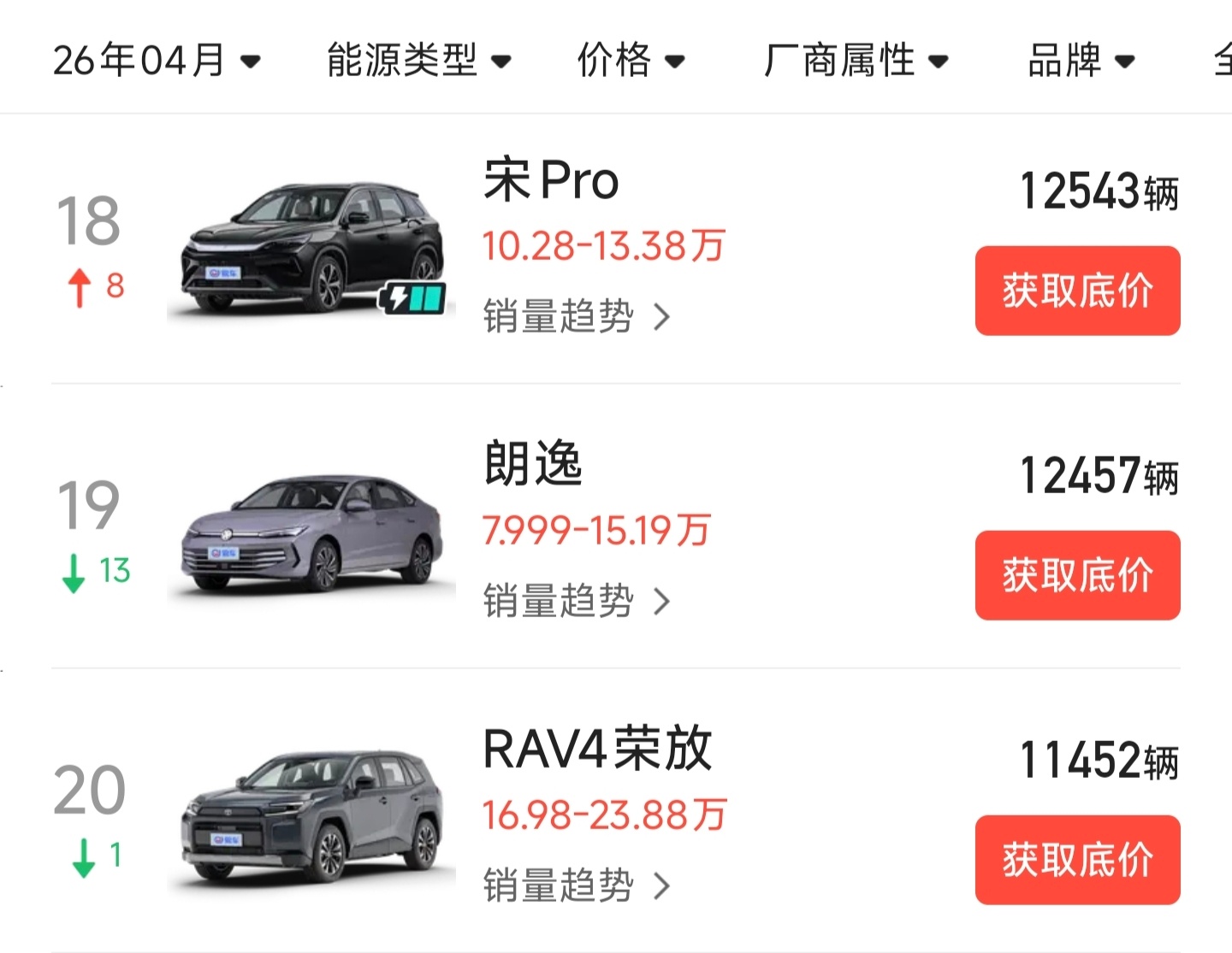 4月汽车销量前10仅1款油车不仅如此，除了特斯拉Model Y这个怪兽之外，销量