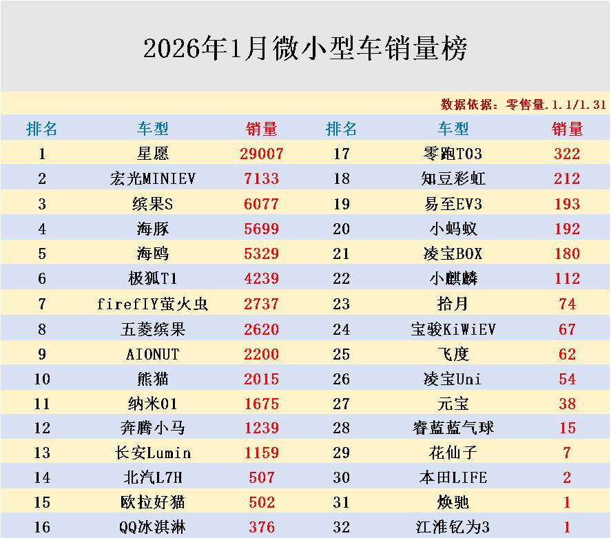 微小型车市场又变天了？1月销量整体下跌，仅一款车型销量突破万辆，宏光MINI E