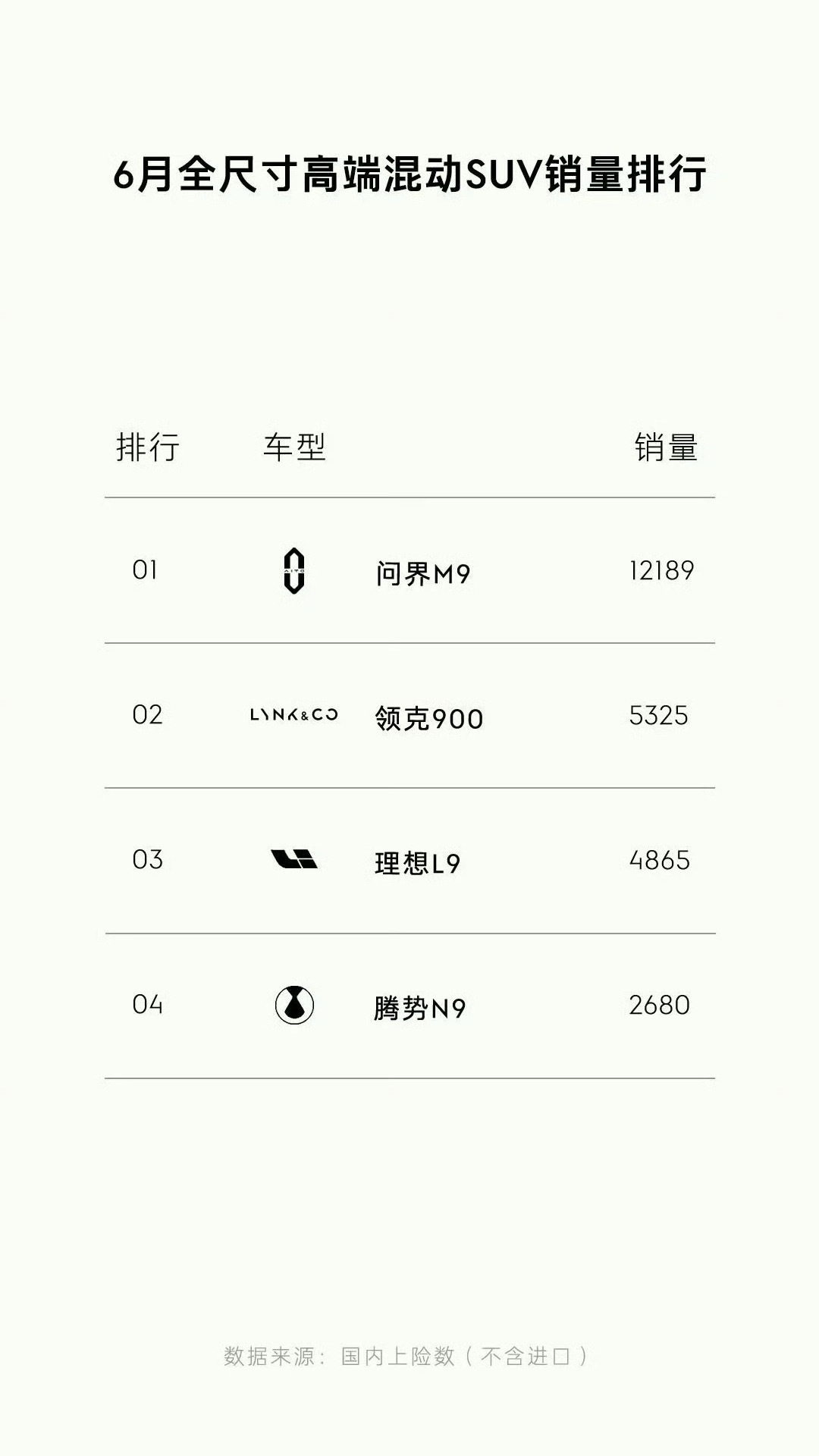 猛虎下山和另外三头更猛的猛虎，其实还应该加上20000辆+的问界M8。正确认识到