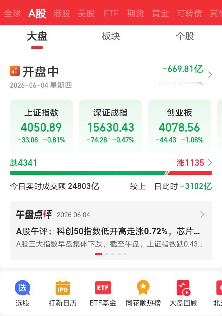 今天又傻眼了吧！

今天大A走势更弱了，三大指数集体下跌，全市超4300只个股下