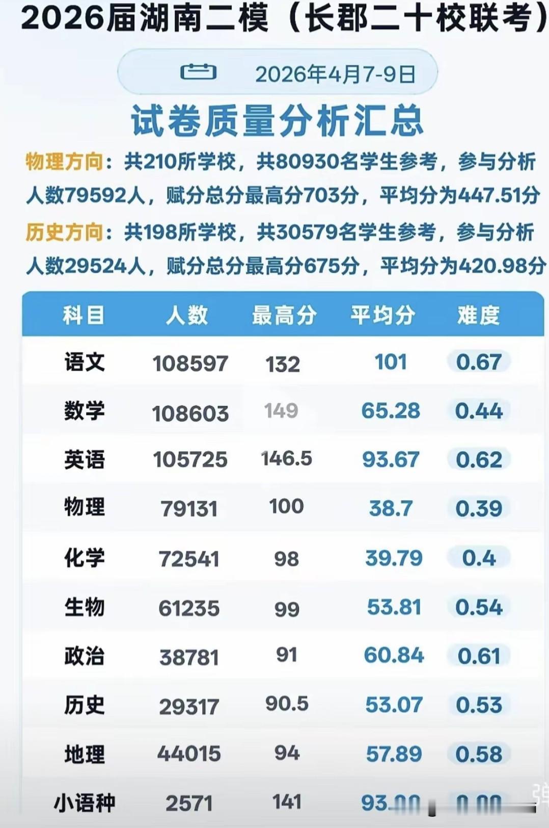 湖南二模“重灾区”出炉！物理均分跌破40，湖南高三生该如何破局？
      本