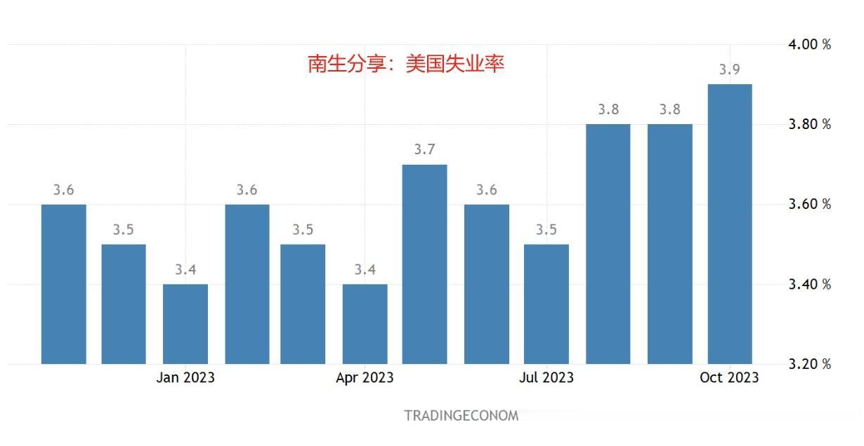 美国失业率调查，有猫腻！若以中国标准为参考，预计也不低于5%
中国和美国的失业率