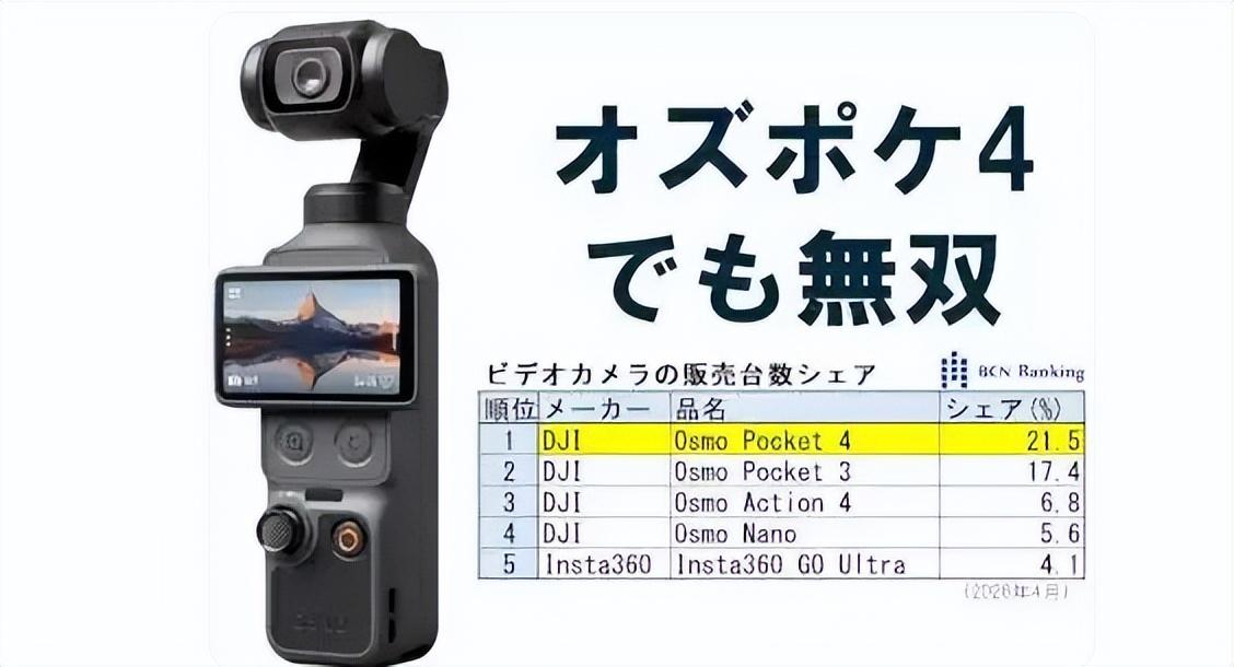 一台不到3000元的小机器，上市才9天，就拿走了日本整个视频相机市场超过五分之一