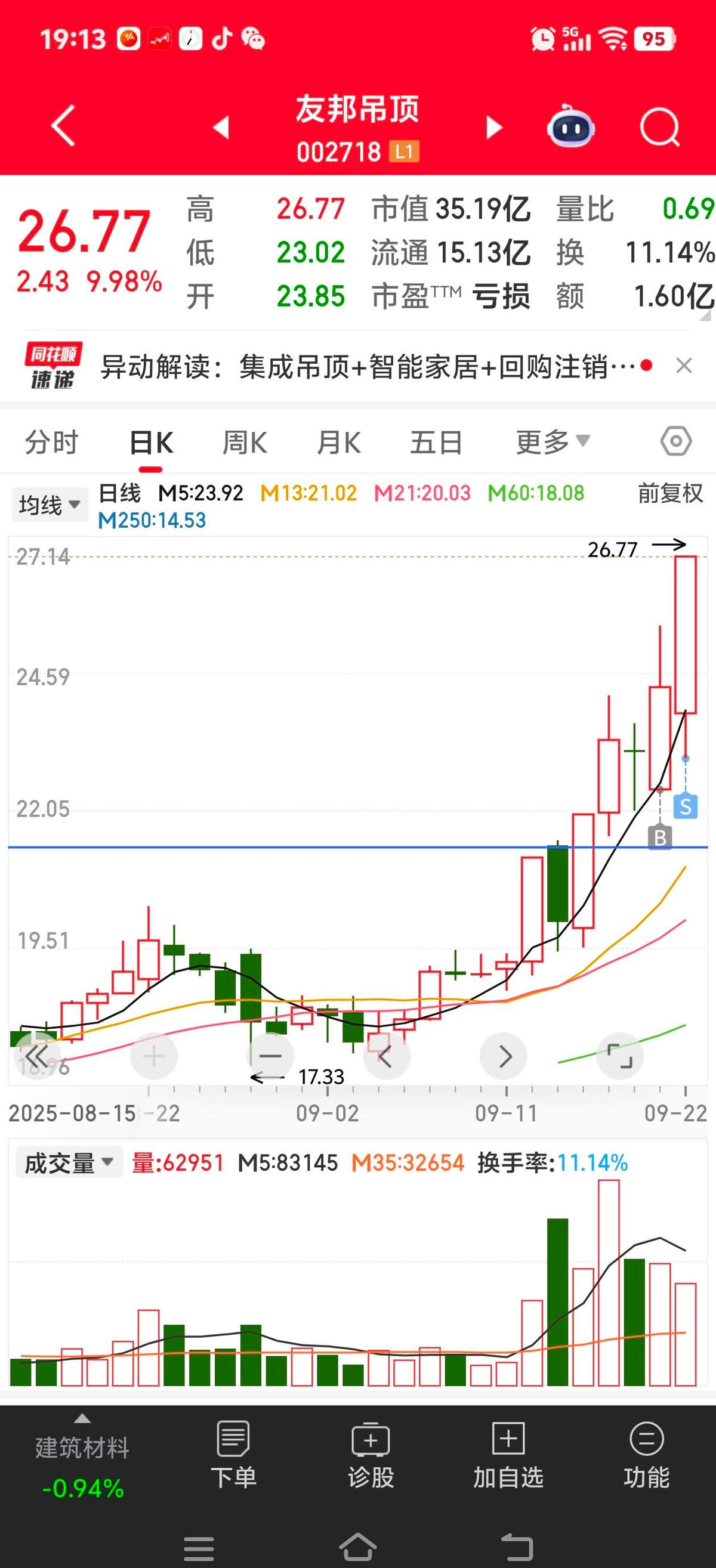 涨得挺猛，量却缩了。
大家都攥着不卖，觉得还能涨。
主力早把筹码收得差不多了，外