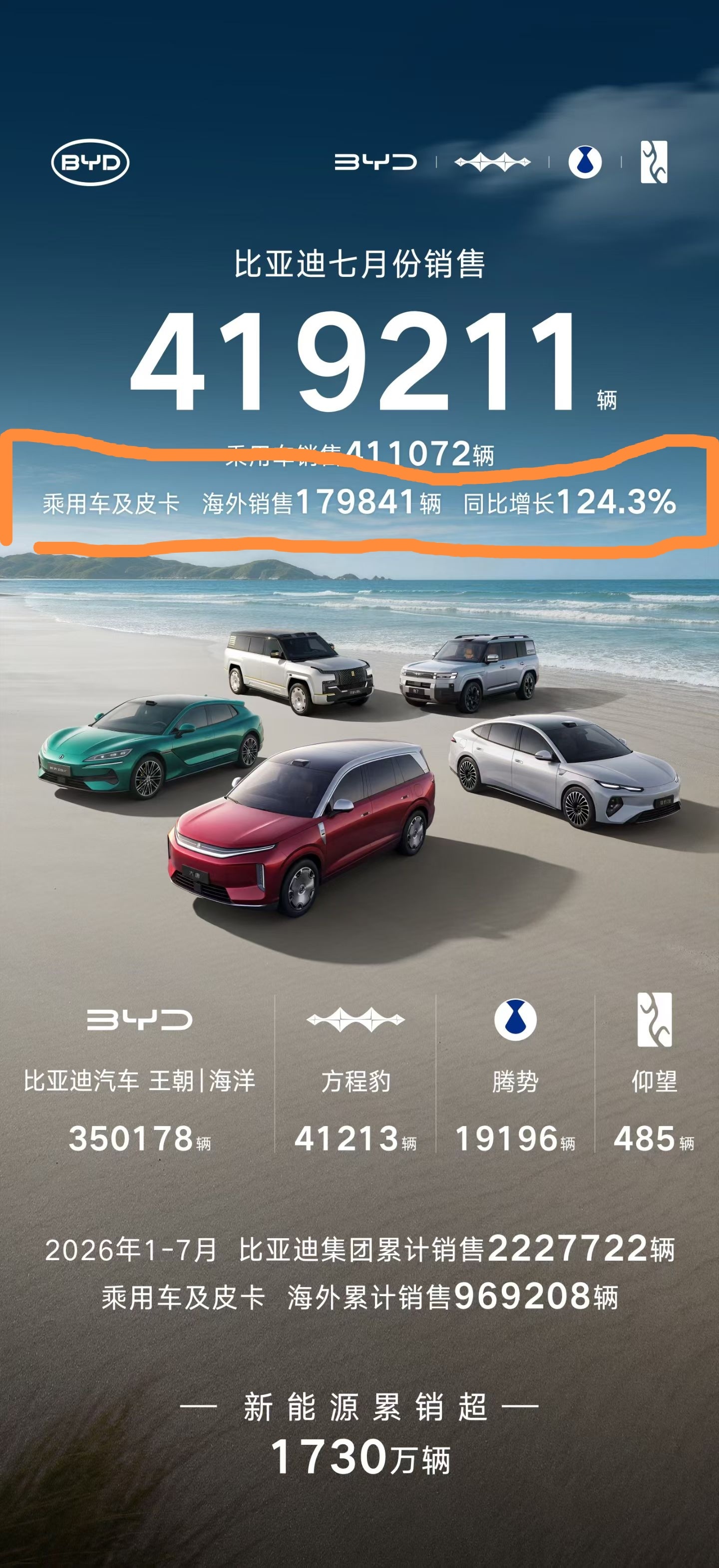 看了下车企上个月的销量成绩，重点看了下车企的海外销量。其中比亚迪出海已经来到了近