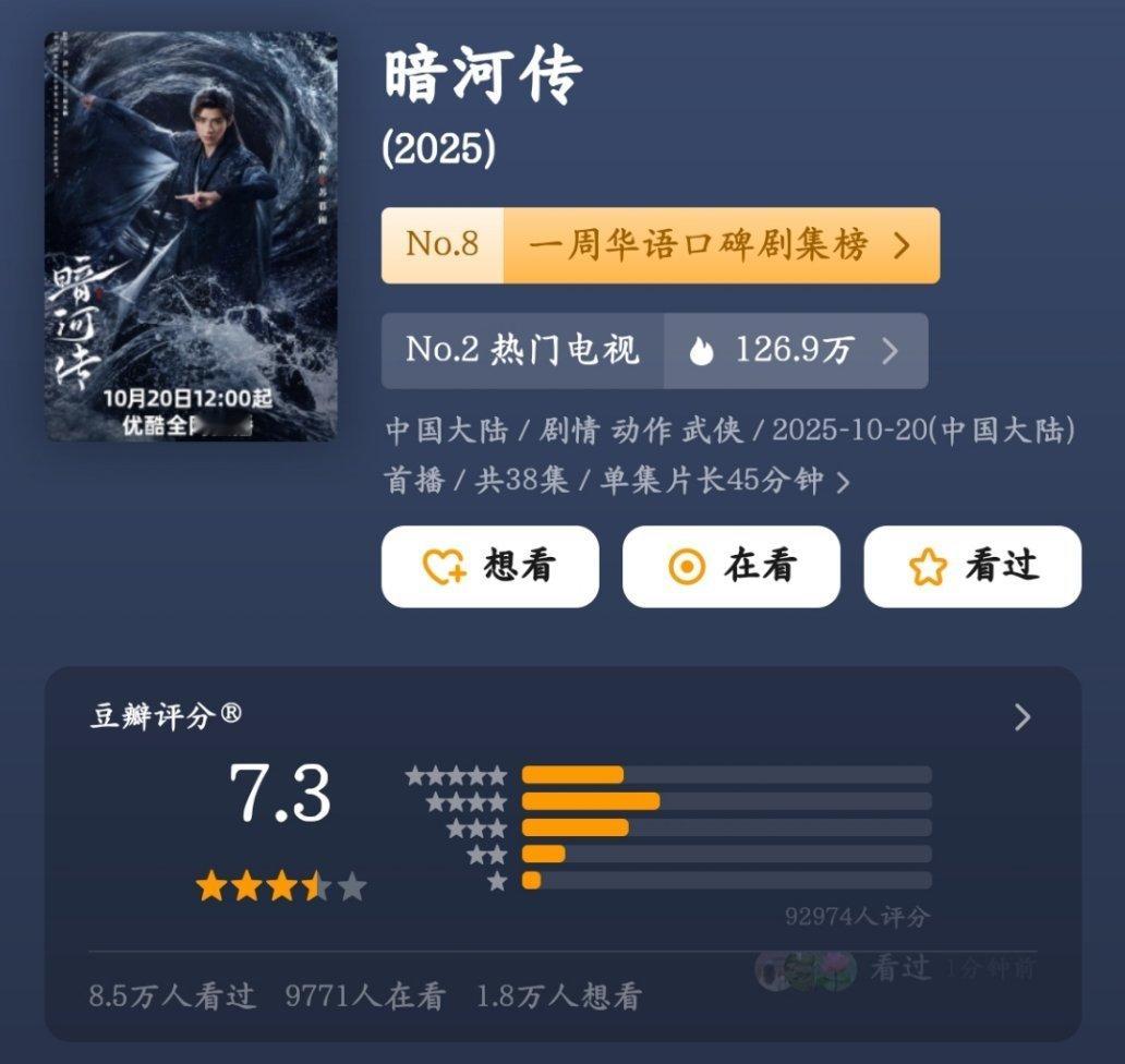 龚俊《暗河传》豆瓣继续升分，7.3！