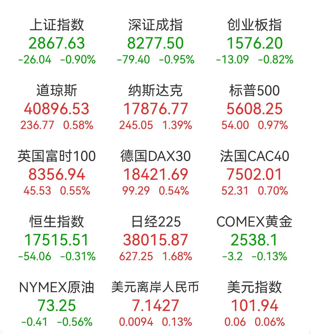 全球股票市场平均涨一个点，大A股市场平均跌一个点，美股自从上次暴跌以后已经连续涨