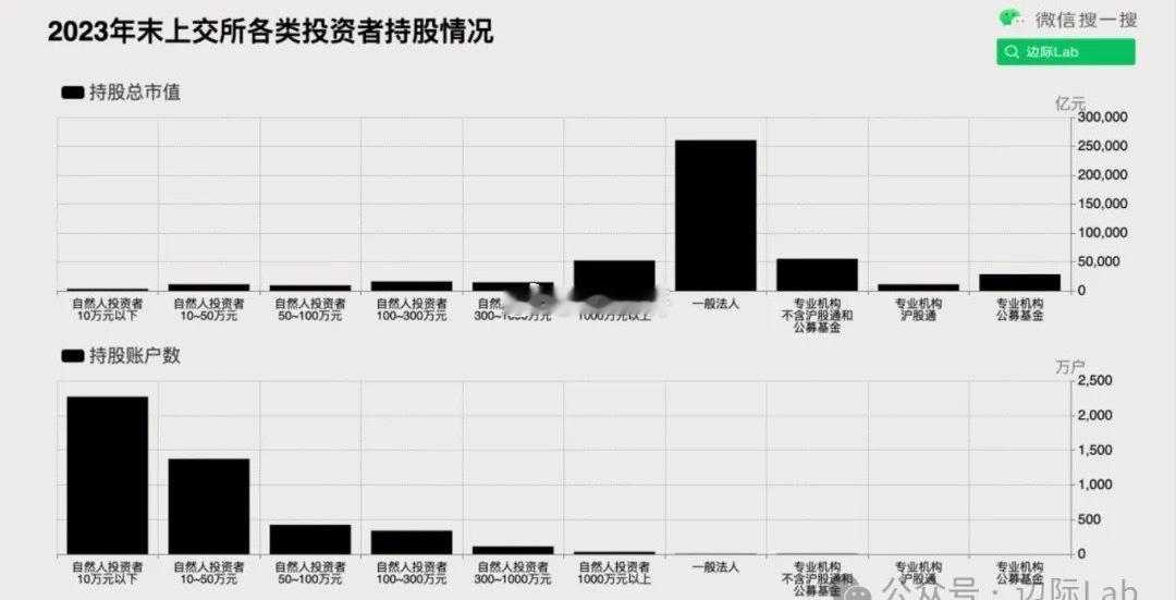 根据上海证券交易所的年鉴，截至2023年末，上交所个人投资者中，资金量50万元以