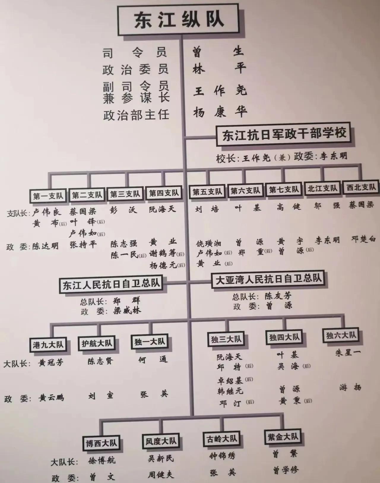 广东人民抗日游击队东江纵队战斗序列表，东江纵队是华南战场由我党领导的规模最大的一