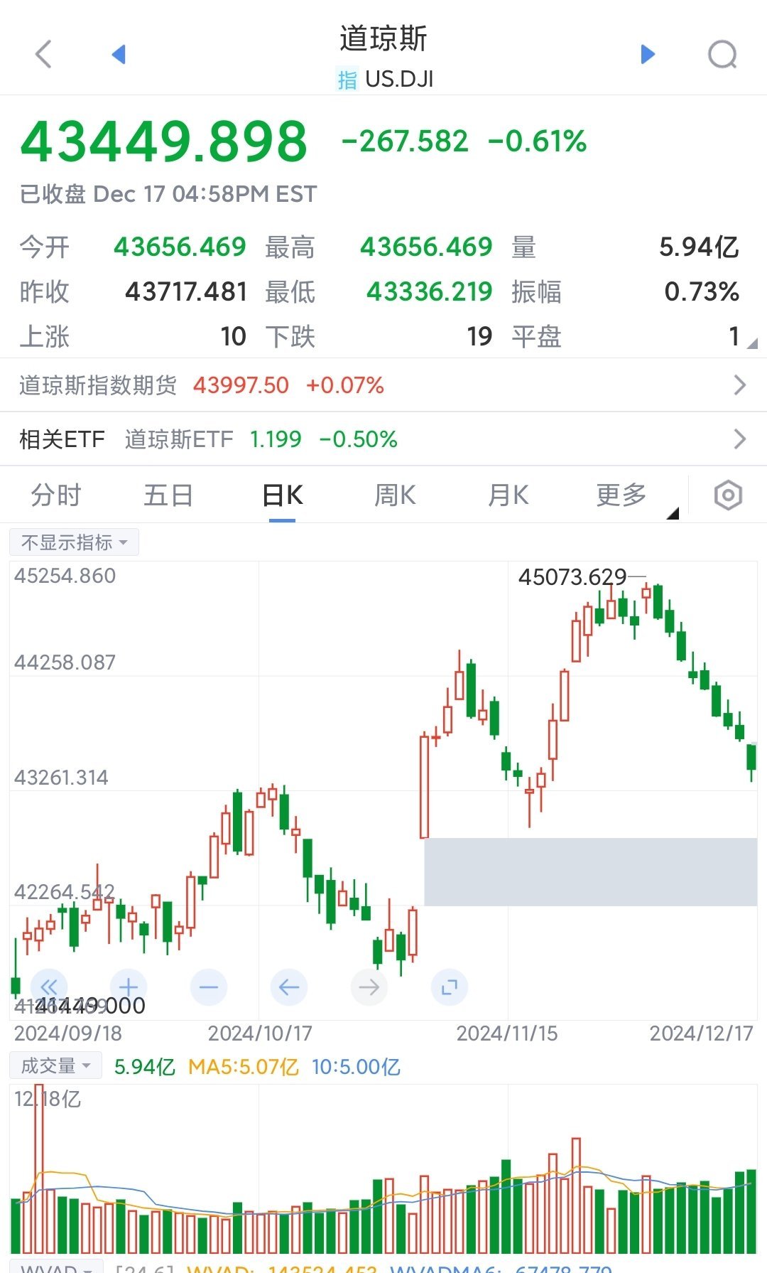 道指近半个世纪以来最长连跌 出来看有意思的东西了！道指看着有戏几乎半个世纪来的最