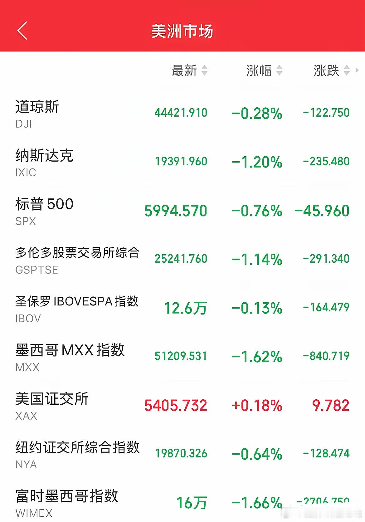 隔夜美股全线下跌，纳斯达克金龙中国指数也小幅收跌，A50有止跌回升的迹象，美元冲