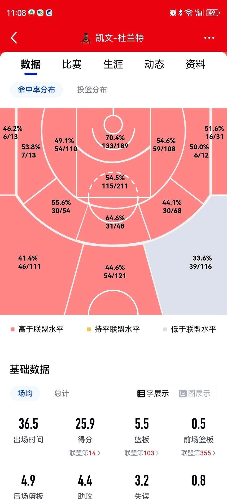 去年还是西部第二，眼瞅着就要起飞了，今年直接俯冲奔着附加赛去了。
你说这事儿怪不