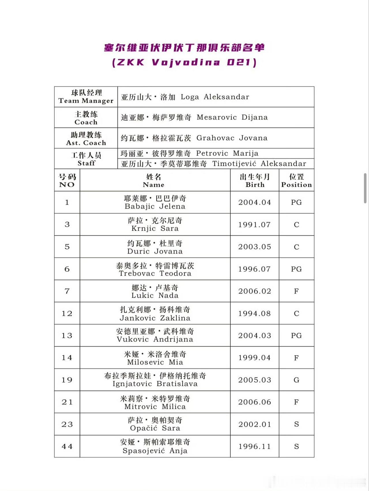 今晚对中国U17女篮才是本次热身赛最大挑战

因为根据对外公布的塞尔维亚伊弗丁那