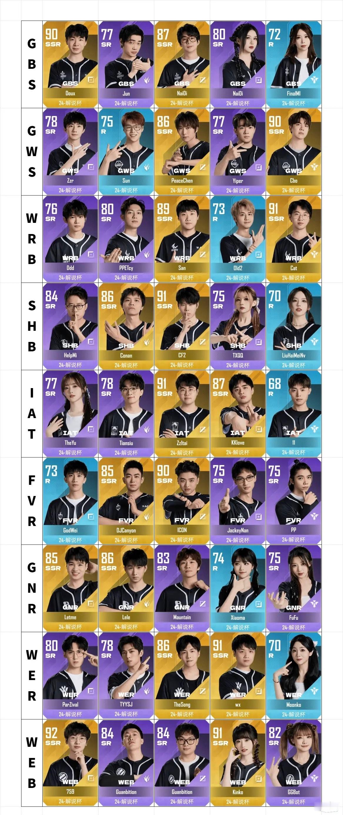 【网友自制2024解说杯卡牌】86-92为SSR，76-85为SR，75及以下为