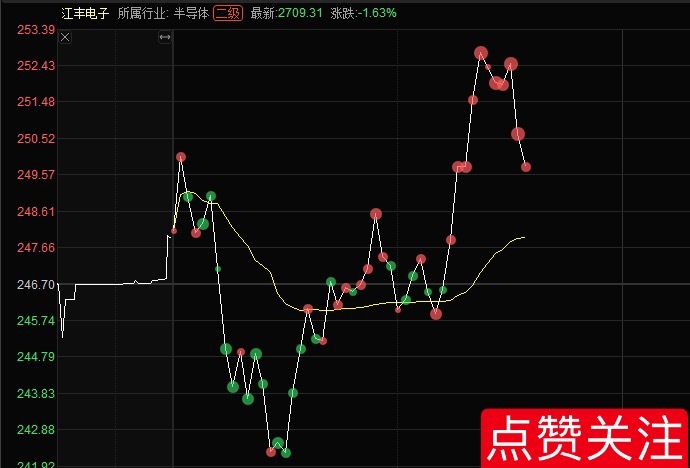 江丰电子300666📈策略：• 若回踩244‑246支撑，分时止跌、板块情绪回