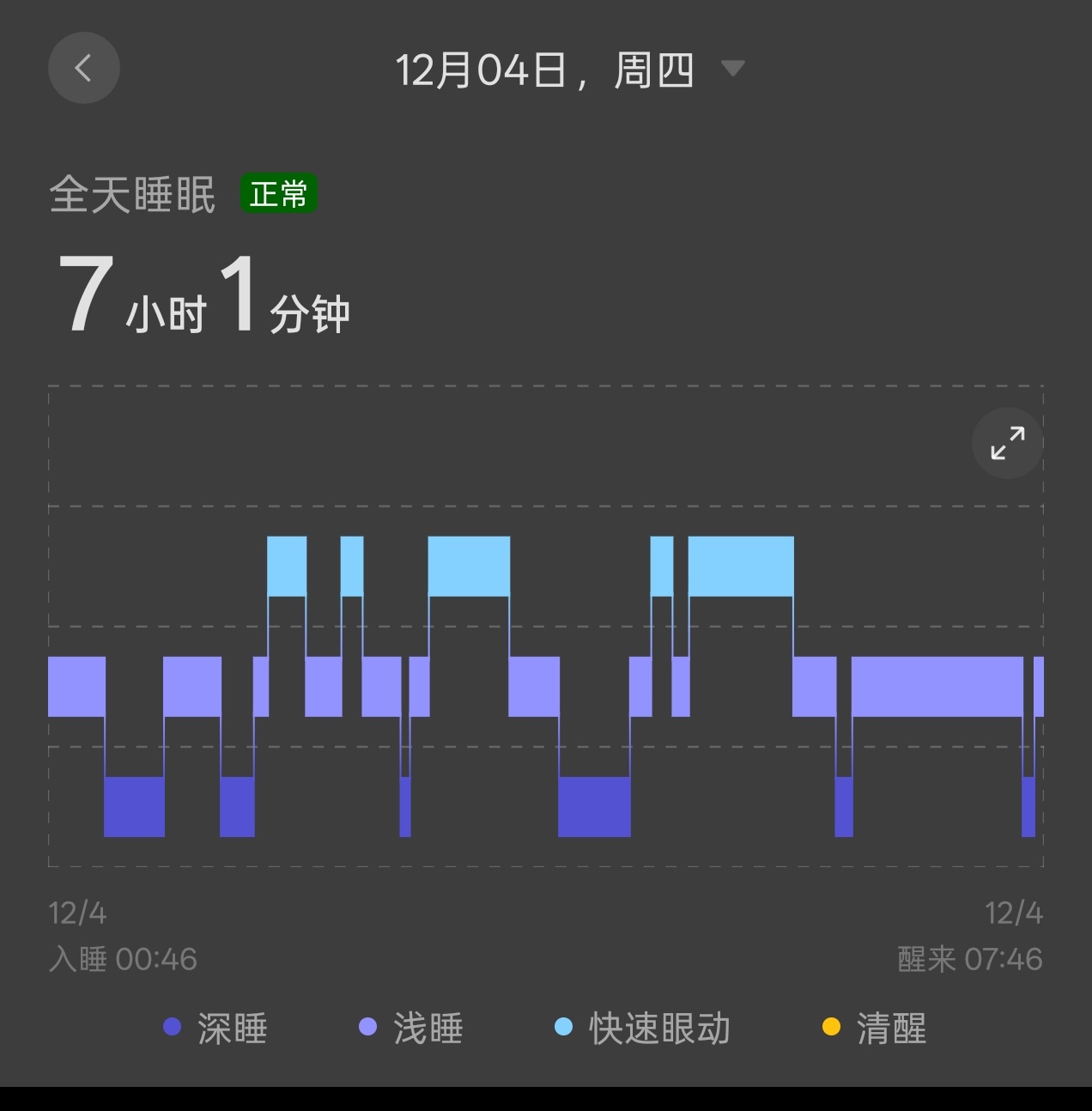 昨晚，睡了7个小时。做了一晚上梦，起来浑身酸疼，累死了
