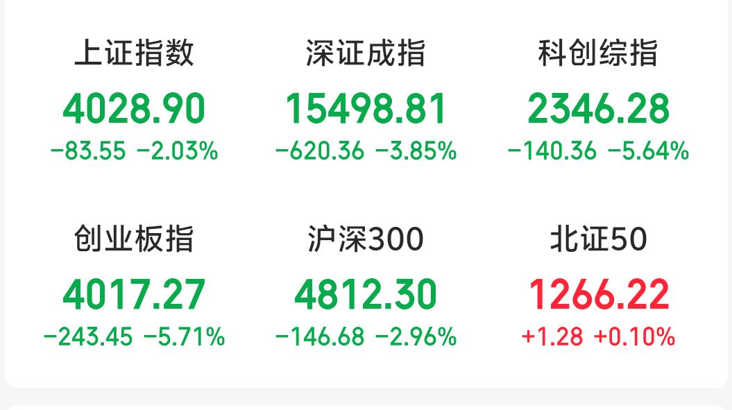 上证指数、创业板、科创板大跌，股民们抱头痛哭，半导体、光模块、设备股批量大跌十几