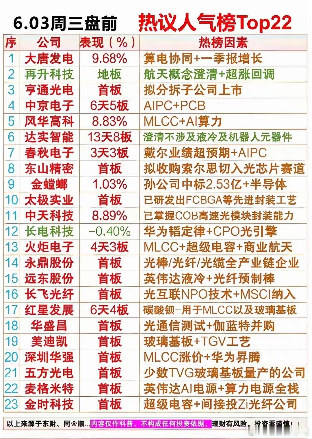 6月3日盘前人气榜单暗藏资金风向变化，市场主线逐步清晰热门个股数据出炉，资金聚焦