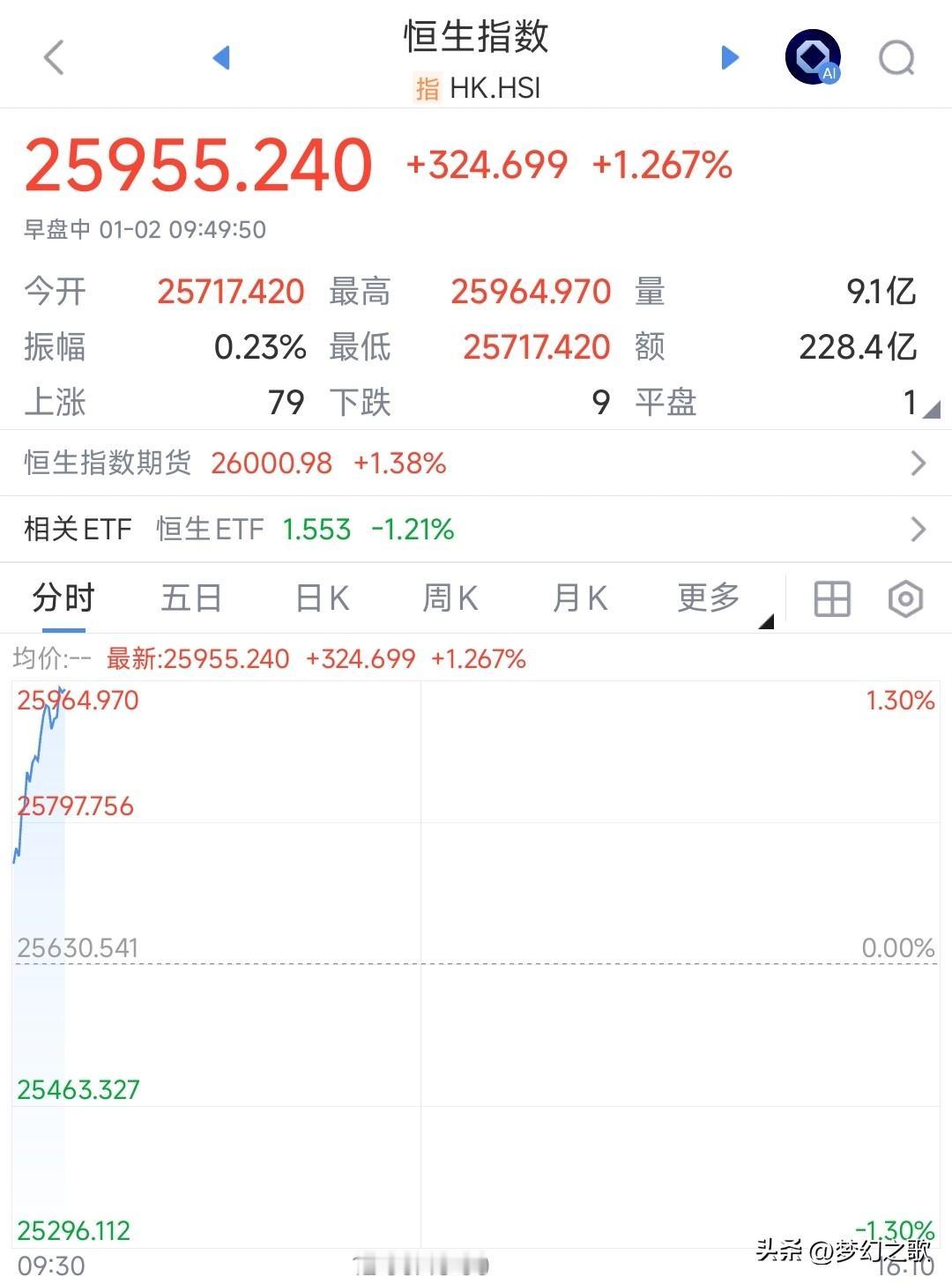 A股不开盘，港股却出现了大涨的走势，A股节后稳了
今天A股不开盘，但是港股已经休