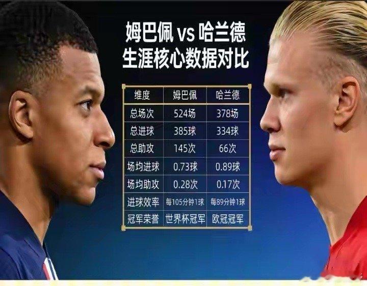 现役足坛当红双星，姆巴佩与哈兰德的目前生涯数据对比，看着像是又一次“双娇”比拼。