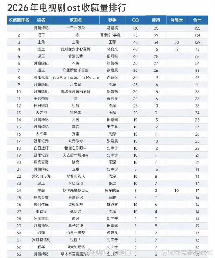 马嘉祺牛！一千一万朵牛！就是很好听啊，成绩就已经证明这一点了-马嘉祺一千一万朵断