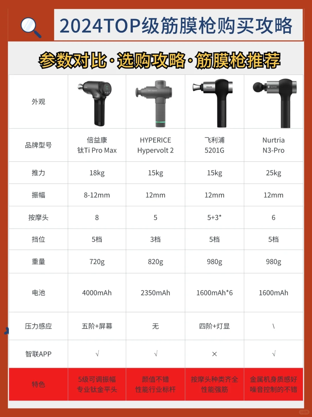 后悔没早点刷到，双十一高质量筋膜枪怎么选❓