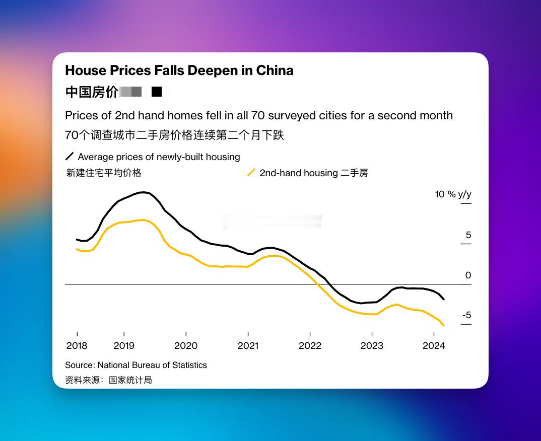 房地产现在到了异常严峻的时刻，现在关键的问题是，连作为风向标的一线城市二手房都出