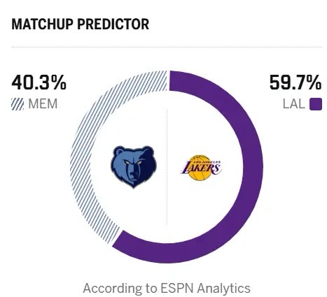 明日对阵灰熊，湖人胜率高达59.7%，新年第一战能不能赢？灰熊vs湖人