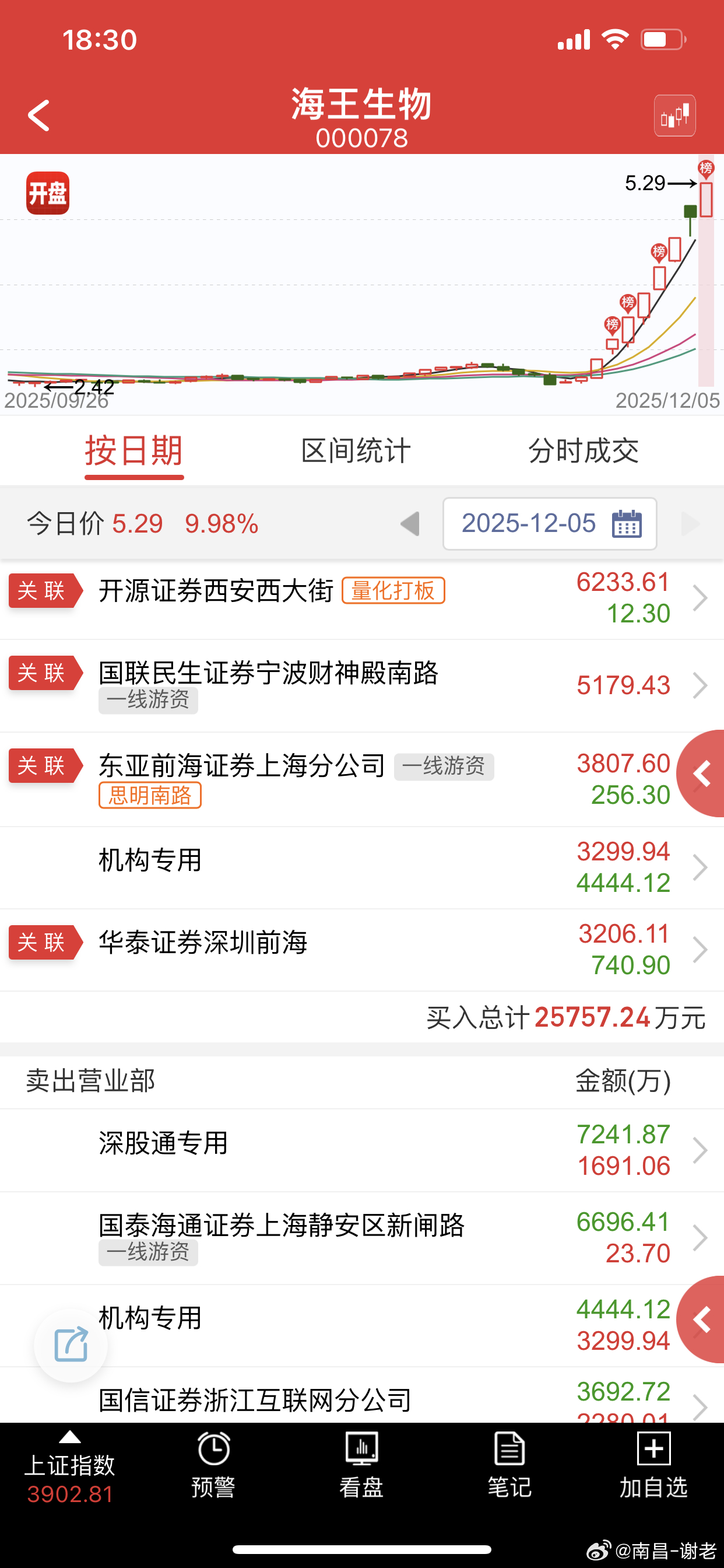 海王大哥又主动进jg，能不能接着强看周一开盘前上面会不会出手吧，上一个炮灰梦天大