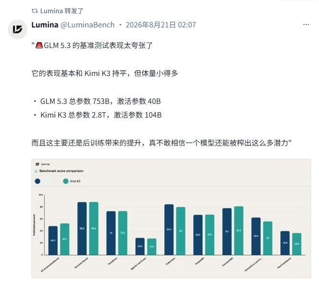 GLM 5.3跑分惊艳：比Kimi K3小得多，表现却基本持平