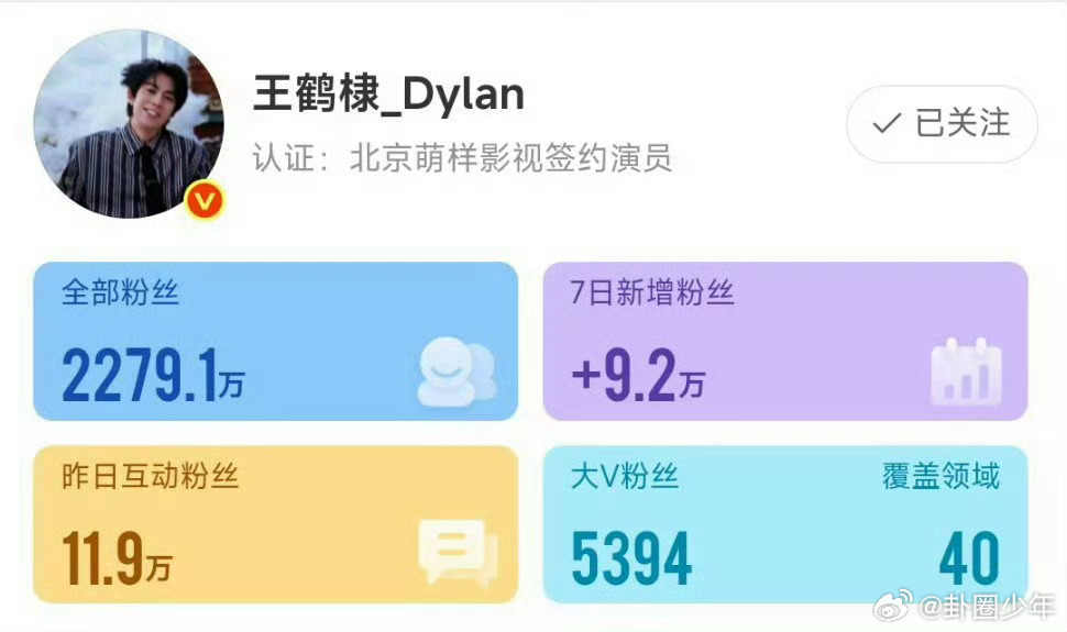 王鹤棣7日涨粉量王鹤棣涨粉量步步圈粉热度长虹，一周顺利吸纳9.2万新粉，王鹤棣出
