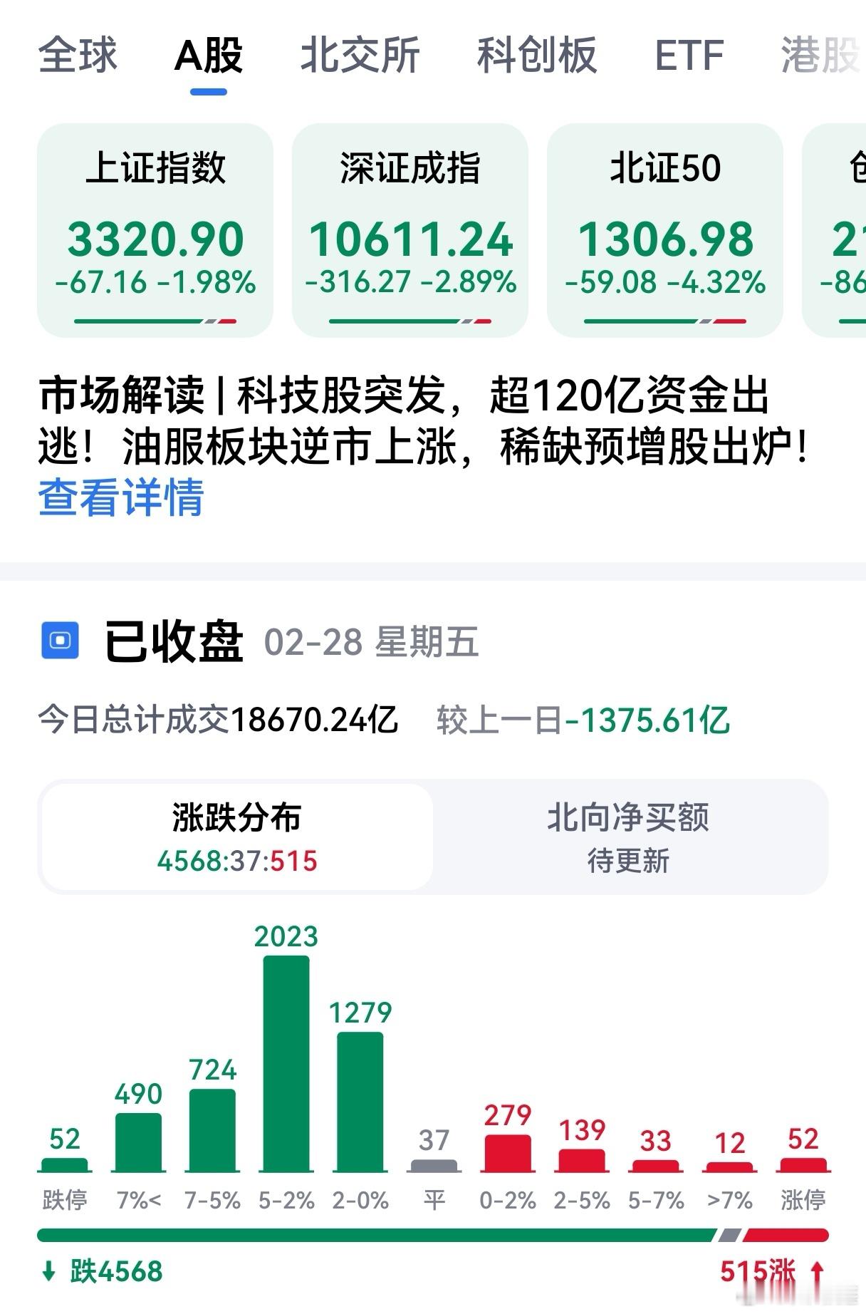 A股  今天是2月A股最后一个交易日，又面临着3月份重要的关口，为什么会跳水，询