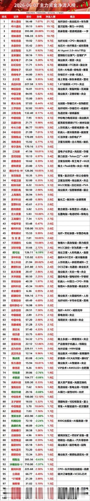 2026-06-07 主力资金净流入榜 主力资金 主力资金净流入主力尾盘抢筹 今