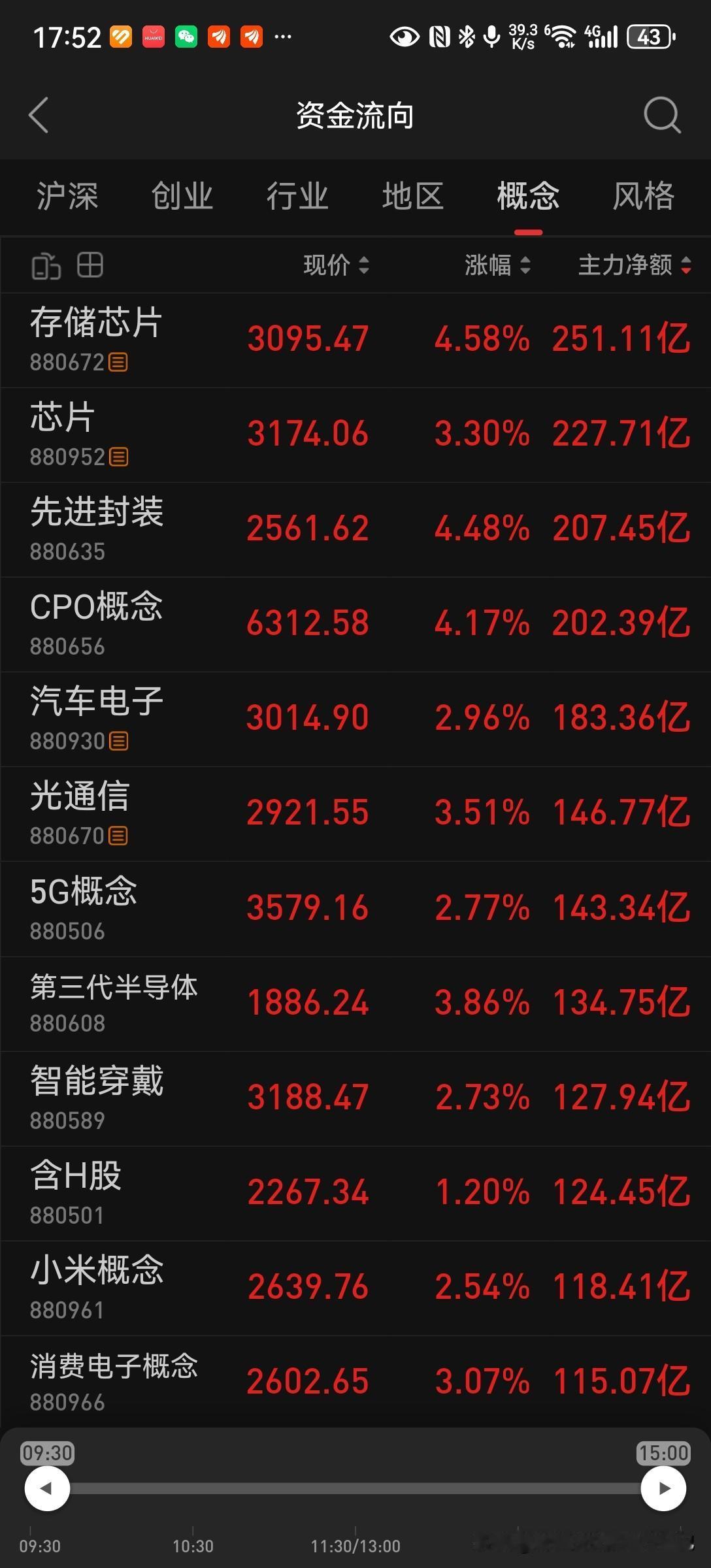 今天果然不出意外的又是以半导体为代表的科技股领涨，原本早盘开盘，个股还是涨少跌多
