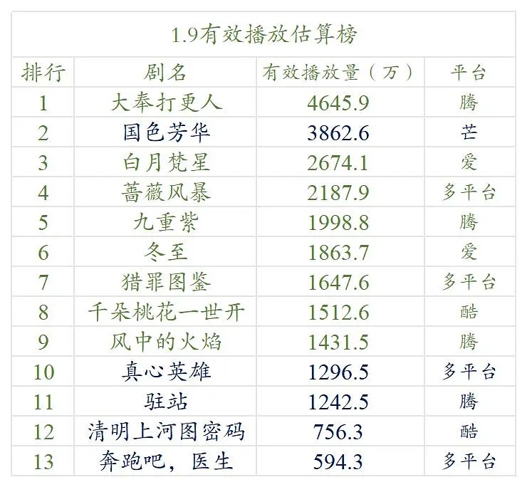 【1.9号云合数据播放量榜单排名】●《大奉打更人》4600万+●《国色芳华》38