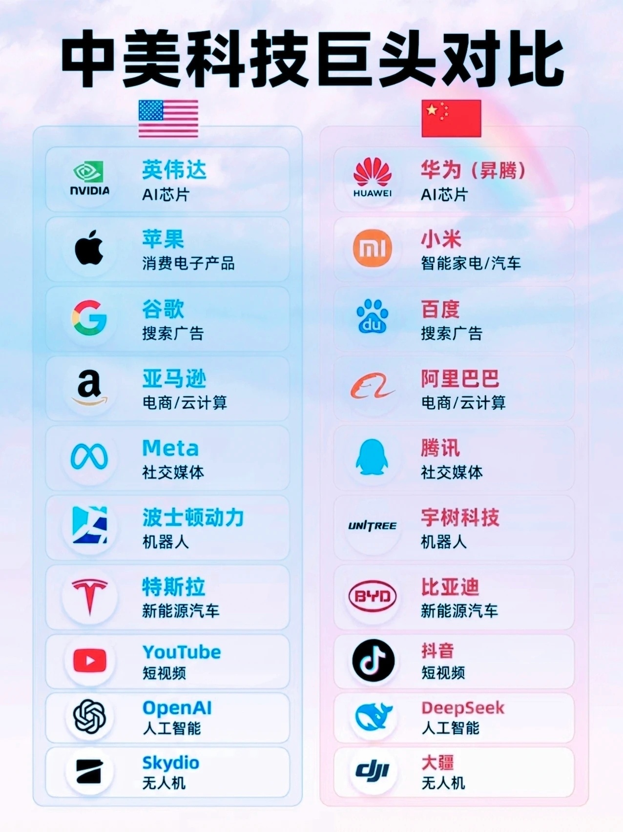 中美科技对比！虽然美国仍然领先，但所有核心领域，中国都有对标的企业。相信未来多个