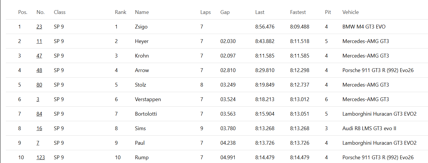 叶弘历真牛逼……第一次跑N24布局，能跑8分17，同等交通状况下，跟维斯塔潘圈速