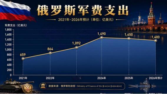 北约敢不敢灭了俄罗斯？从纸面实力来看，北约三十个国家加起来，军费是俄罗斯的二十倍