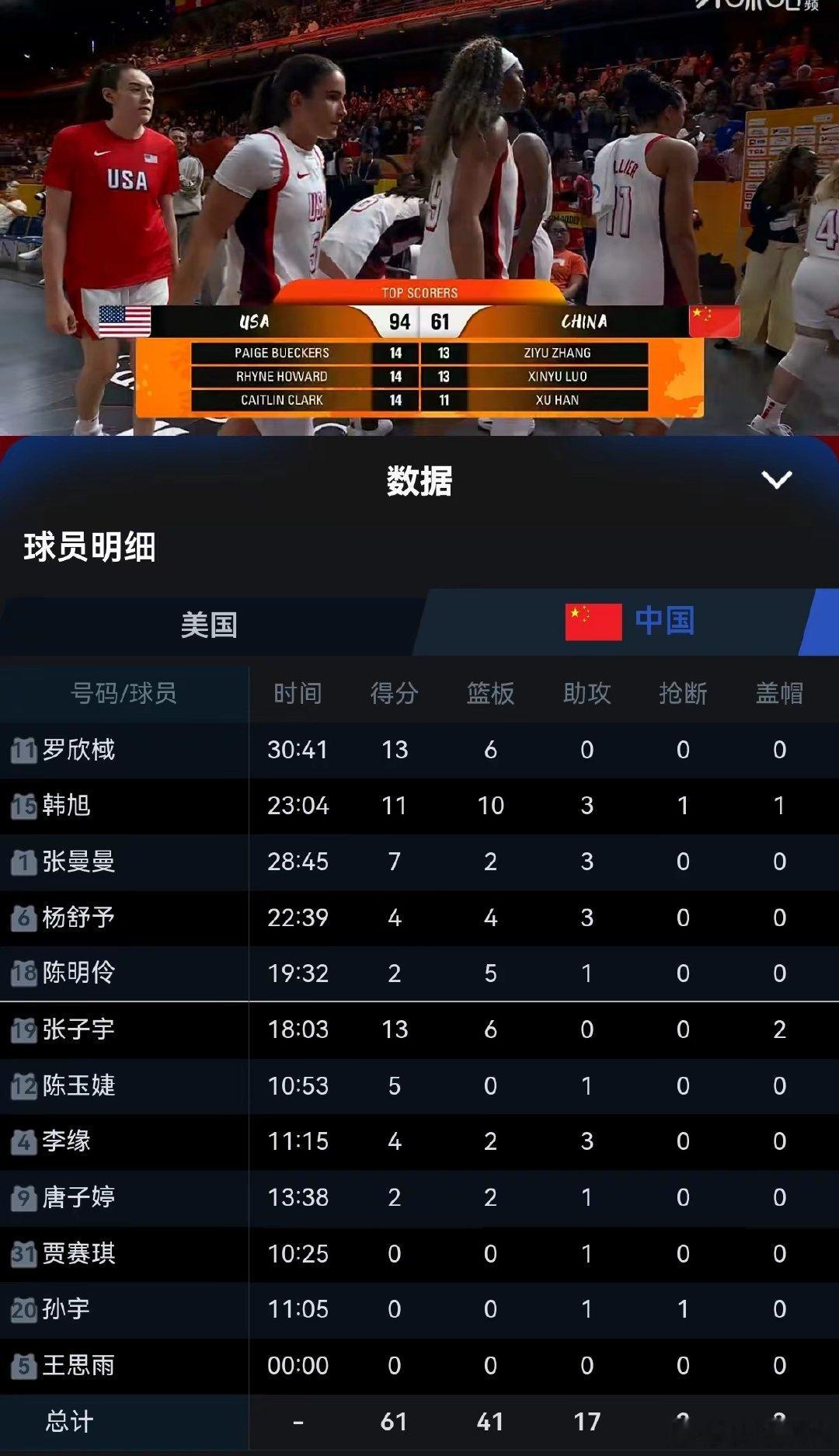 输在助攻、抢断、盖帽以及命中率。万次投篮训练中，只有罗欣棫和张曼曼一共投进三个三