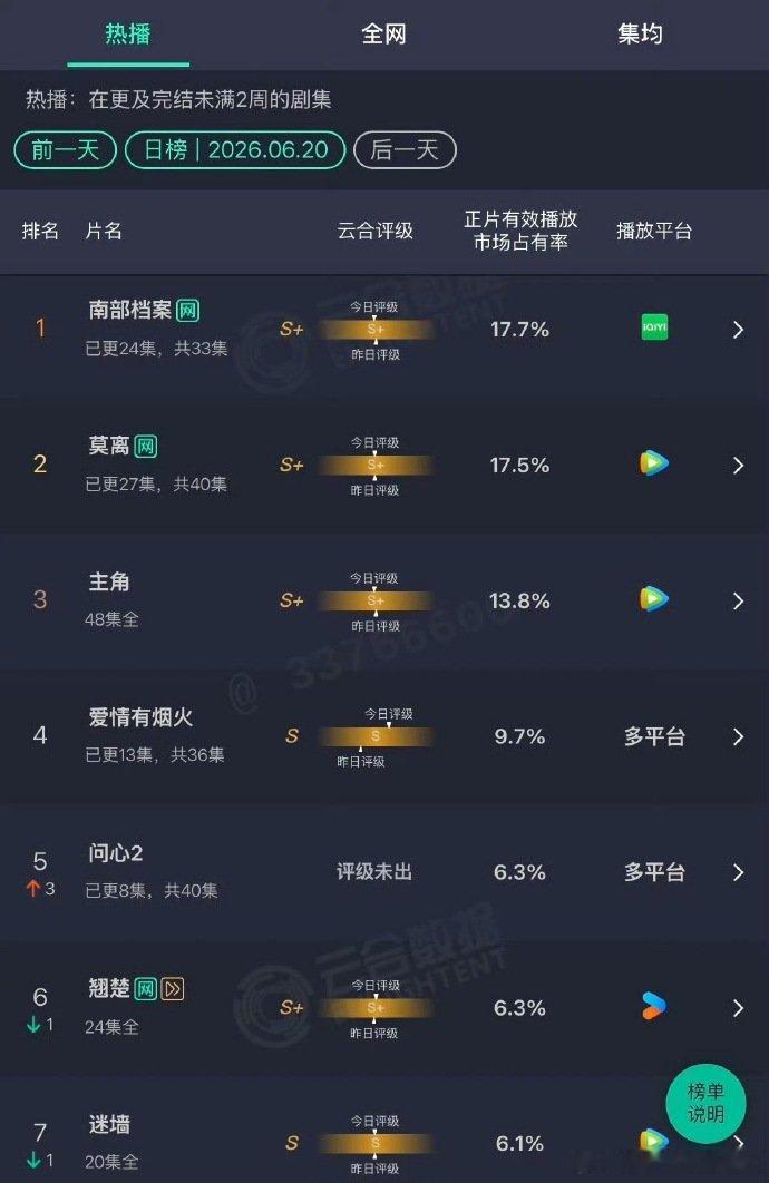 南派三叔觉得南部档案被故意在压热度南派三叔认为南部档案被故意压热度不对比还好，一