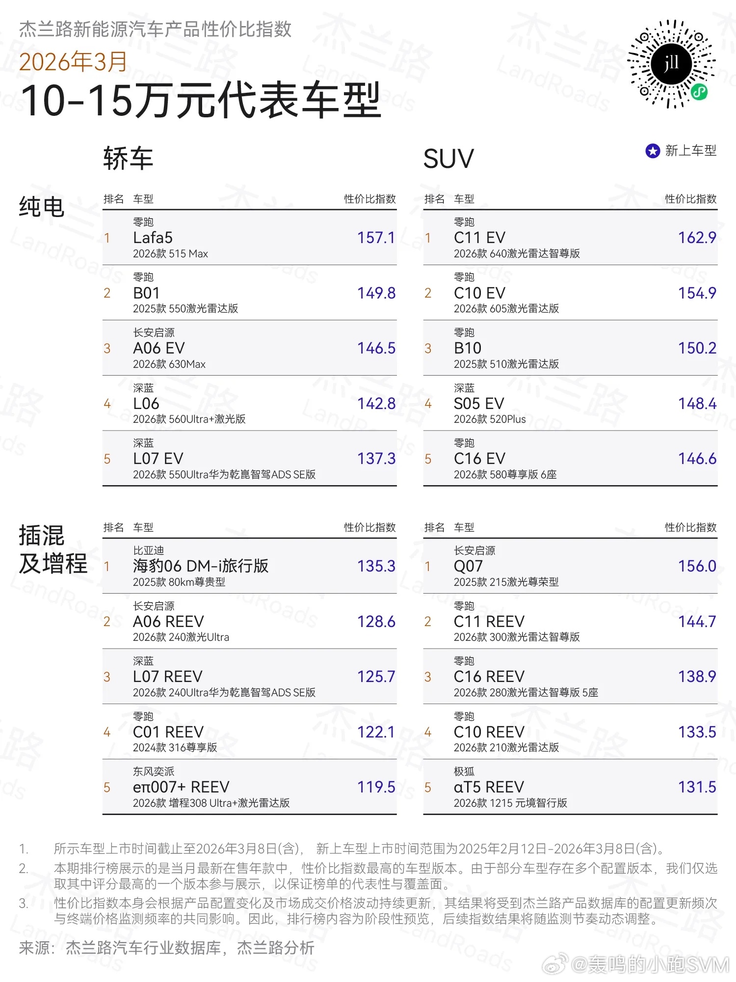 10万到15万这个价格带，其实一直是中国家庭买车最纠结的一档。预算不低了，但也远