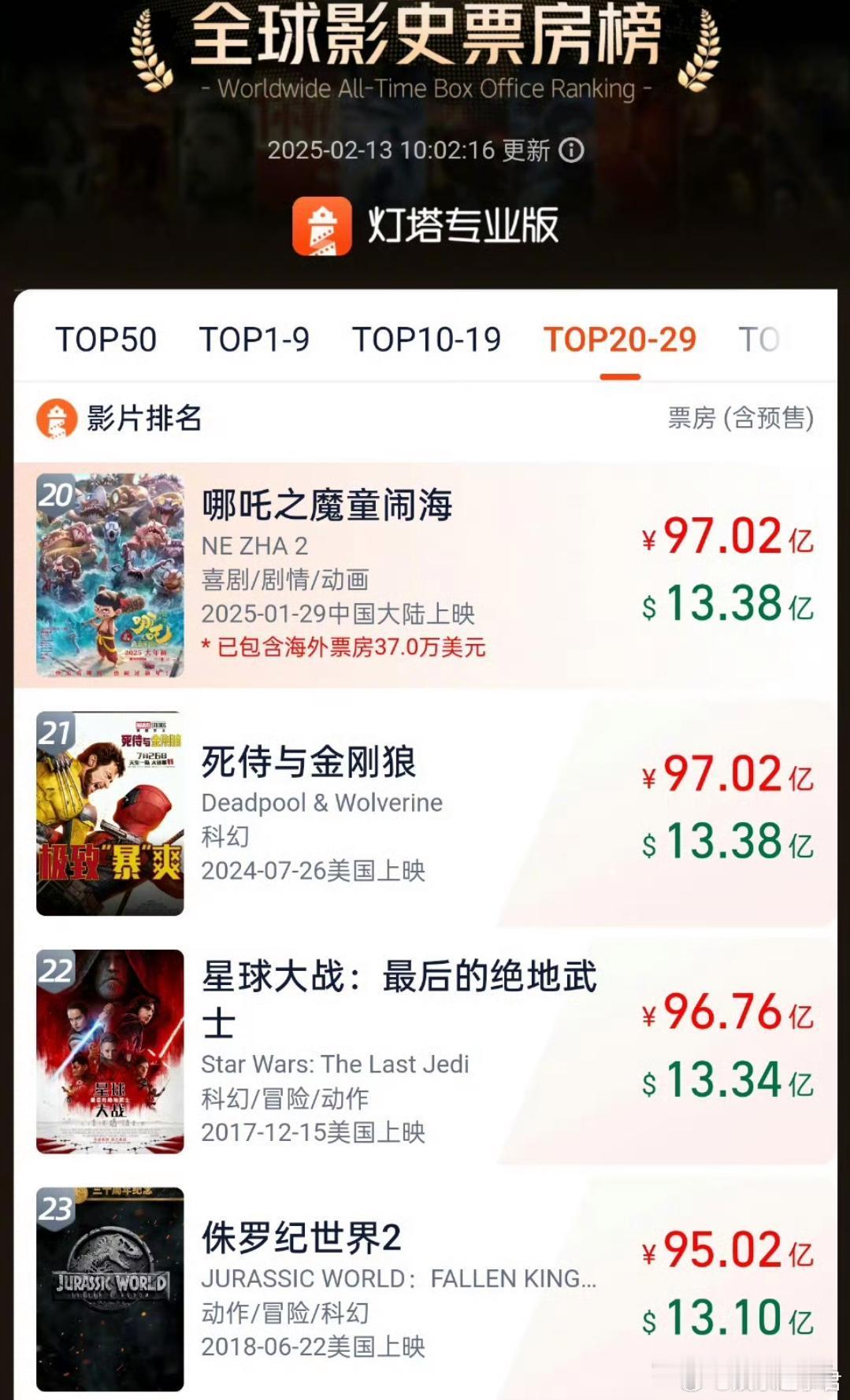 哪吒2全球票房TOP20 据灯塔专业版全球票房榜显示，截至2月13日10时02分